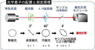 高速相位差测量装置 RE-200