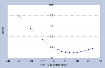 高速相位差测量装置 RE-200