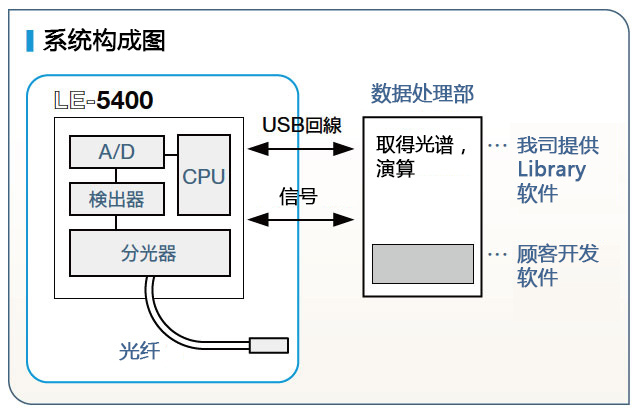 高速LED光学特性仪 LE series